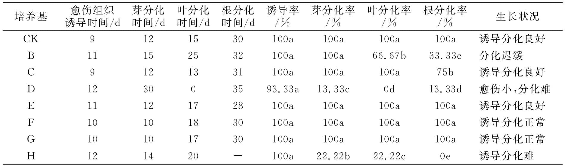 組培設(shè)計(jì)圖